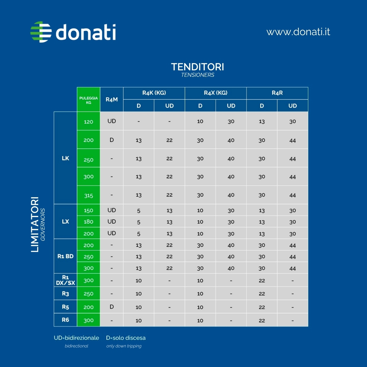 PFB | Tabella di abbinamento per tenditori e limitatori