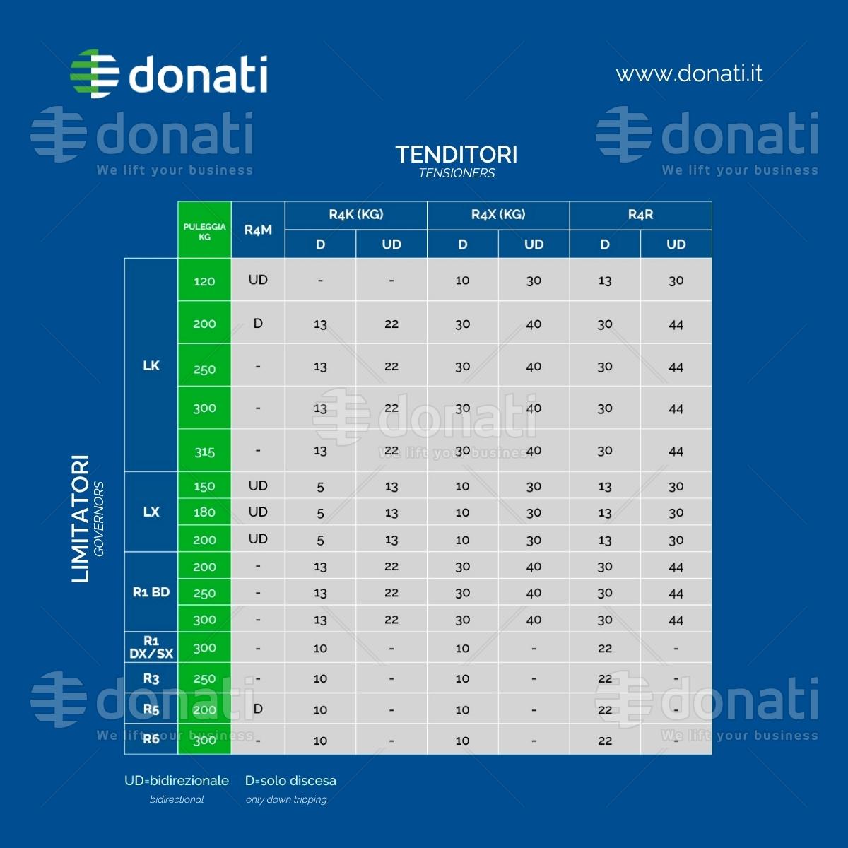 PFB | Tabella di abbinamento per tenditori e limitatori